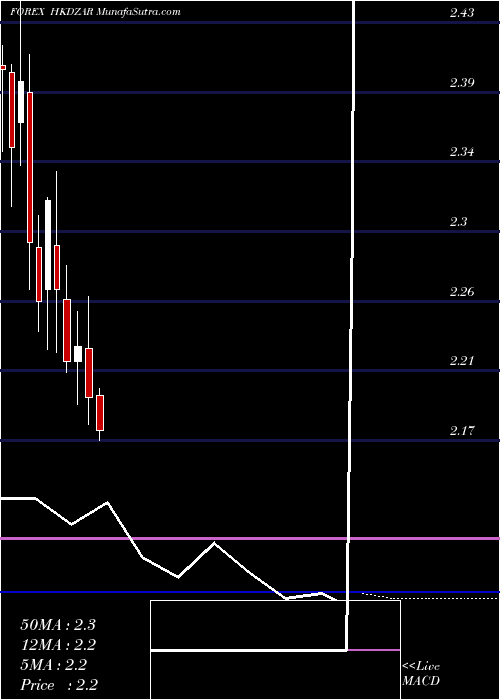  monthly chart HongKong