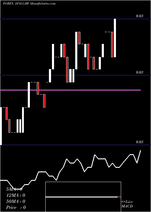  Daily chart Honduran Lempira / Pound Sterling