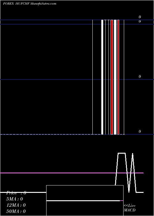  Daily chart Hungarian Forint / Swiss Franc