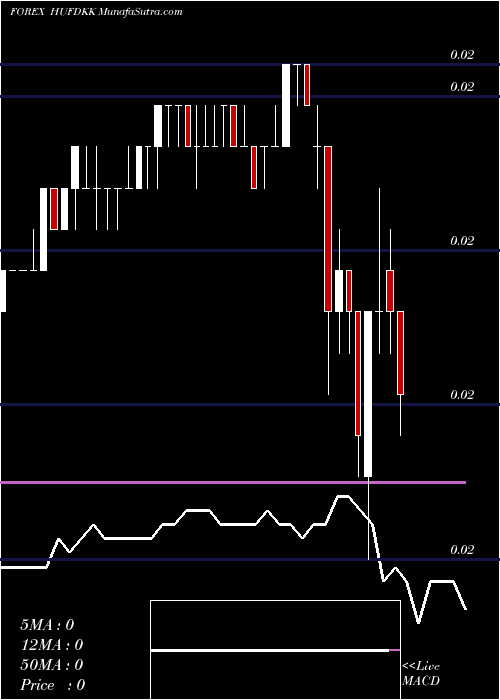 Daily chart Hungarian Forint / Danish Krone