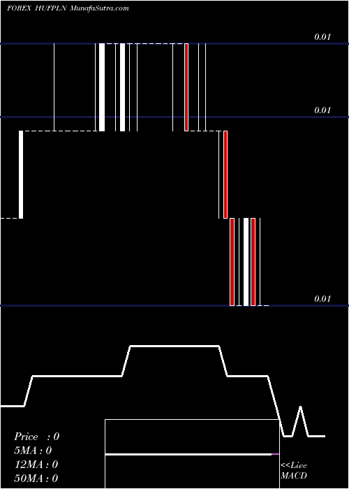  Daily chart Hungarian Forint / Polish Zloty