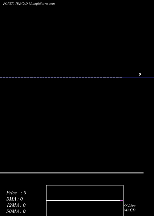  Daily chart Indonesia Rupiah / Canadian Dollar