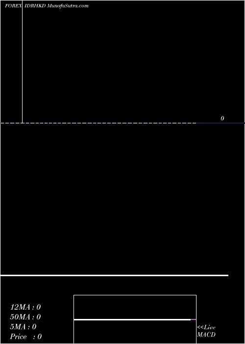  Daily chart Indonesia Rupiah / Hong Kong Dollar
