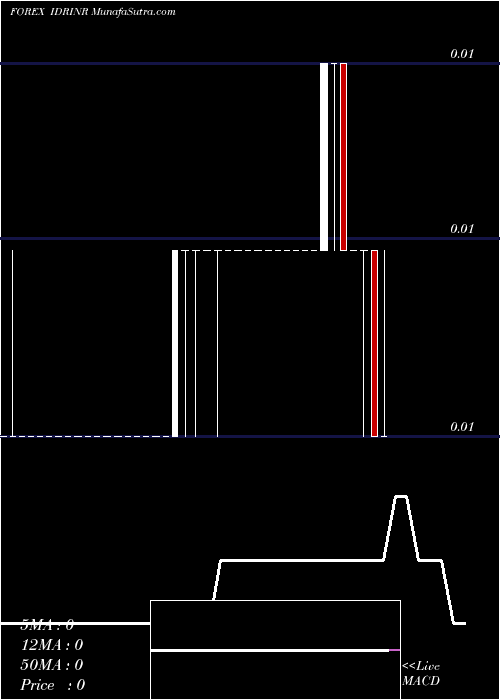  Daily chart Indonesia Rupiah / Indian Rupee