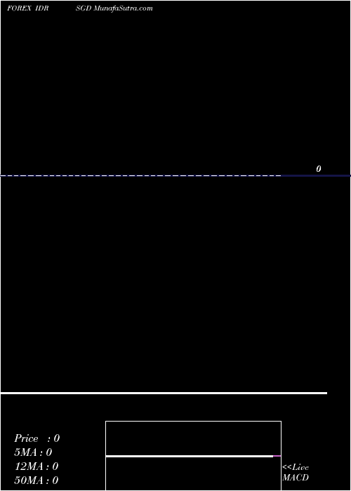  Daily chart Indonesia Rupiah / Singapore Dollar
