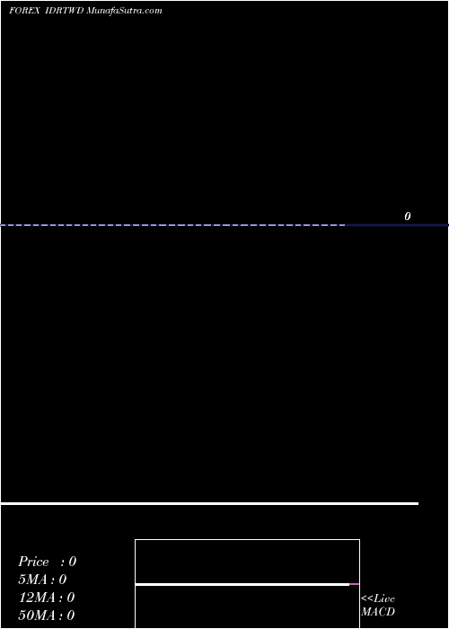  Daily chart Indonesia Rupiah / New Taiwan Dollar