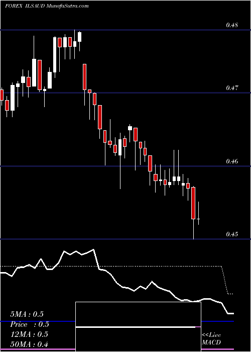 Daily chart New Israeli Sheqel / Australian Dollar