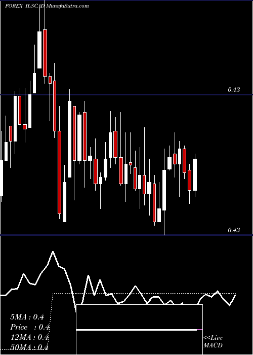  Daily chart New Israeli Sheqel / Canadian Dollar
