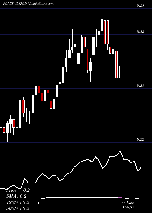  Daily chart New Israeli Sheqel / Jordanian Dinar