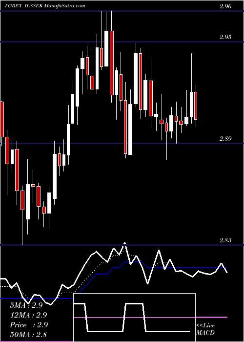  Daily chart NewIsraeli