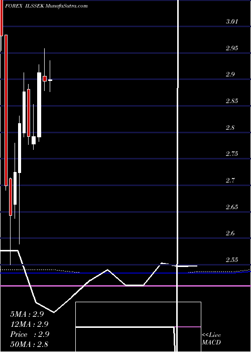  monthly chart NewIsraeli