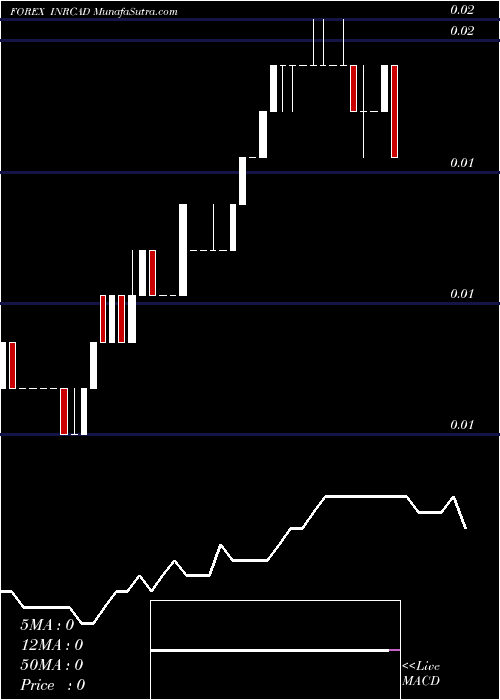  Daily chart Indian Rupee / Canadian Dollar