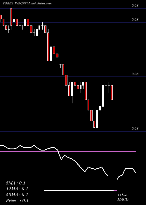  Daily chart Indian Rupee / Yuan Renminbi