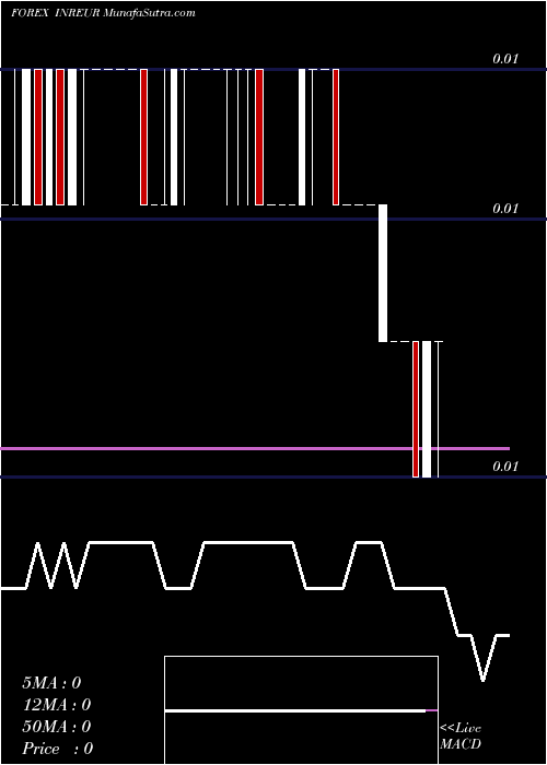  Daily chart Indian Rupee / Euro Dollar