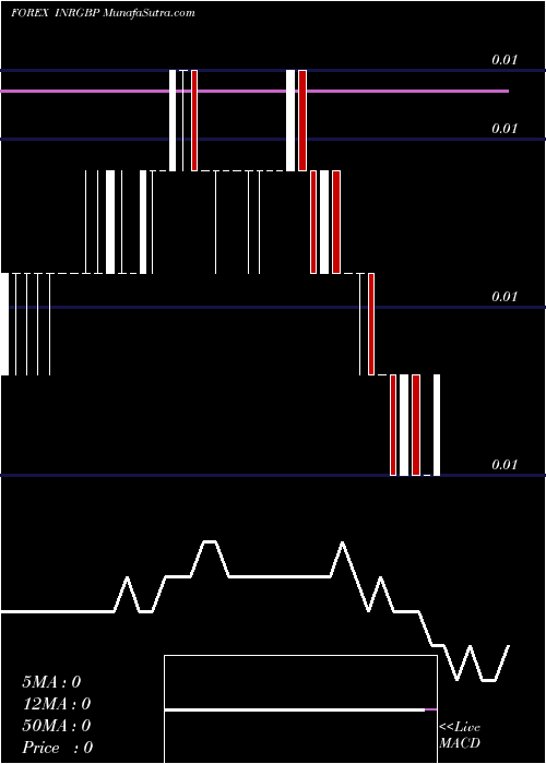  Daily chart Indian Rupee / Pound Sterling
