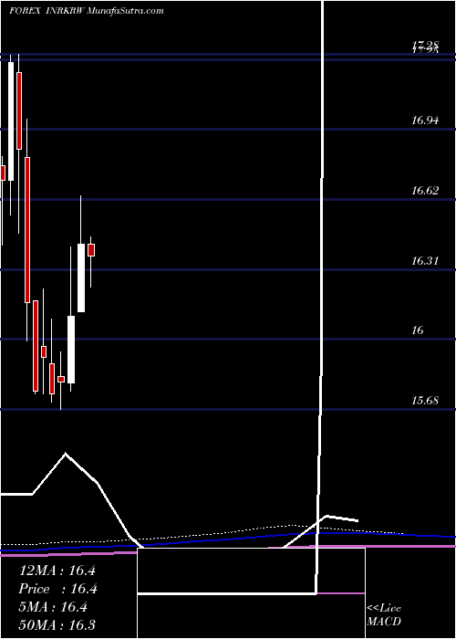  monthly chart IndianRupee