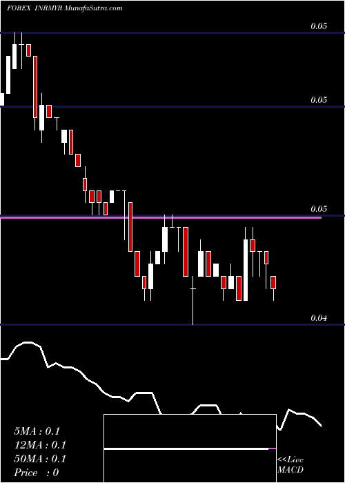  Daily chart Indian Rupee / Malaysian Ringgit