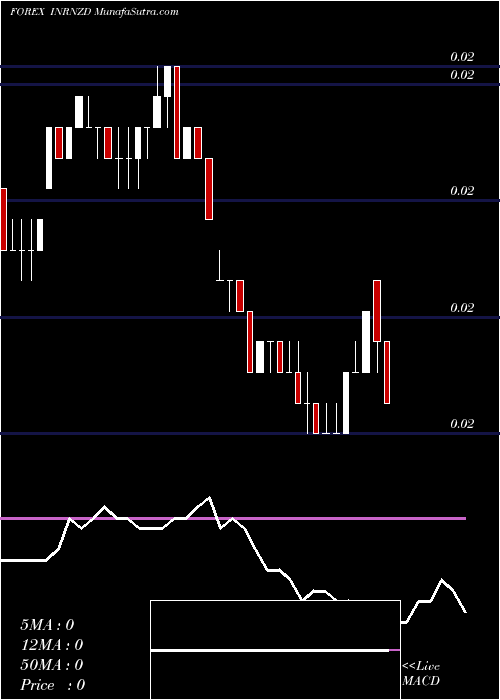  Daily chart Indian Rupee / New Zealand Dollar