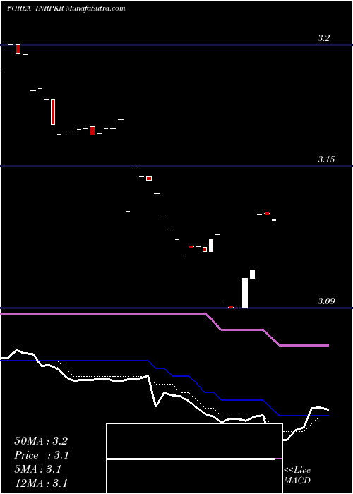  Daily chart Indian Rupee / Pakistan Rupee