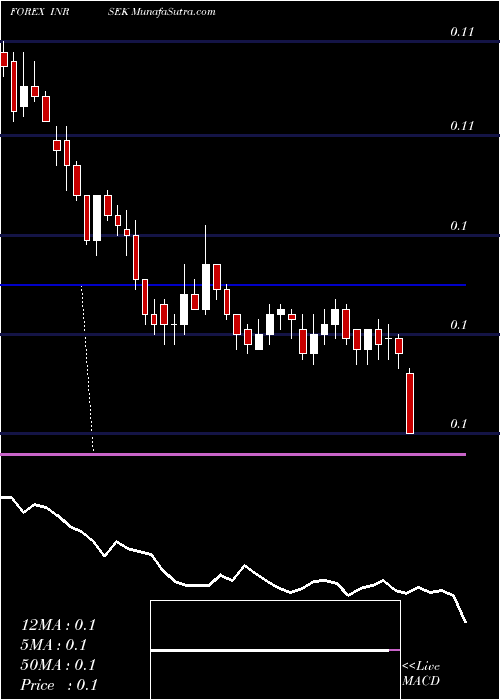  Daily chart Indian Rupee / Swedish Krona