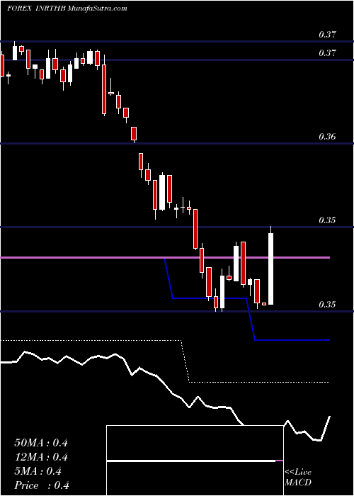  Daily chart Indian Rupee / Thai Baht