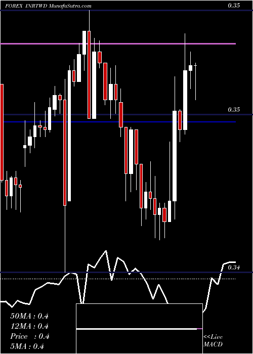  Daily chart Indian Rupee / New Taiwan Dollar