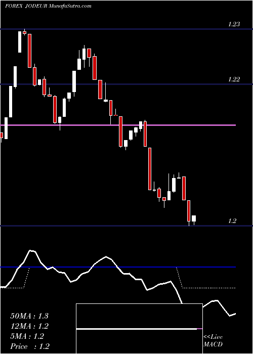  Daily chart Jordanian Dinar / Euro Dollar