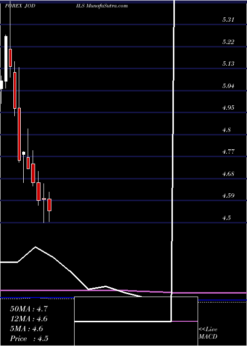  monthly chart JordanianDinar