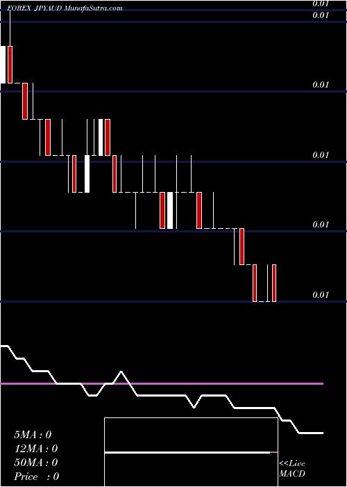  Daily chart Japanese Yen / Australian Dollar