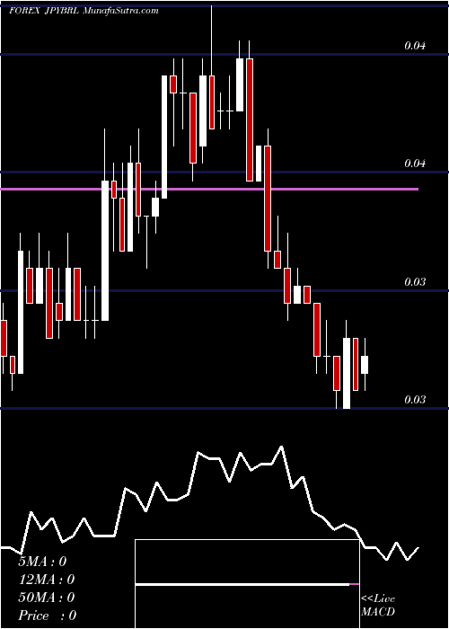  Daily chart Japanese Yen / Brazilian Real
