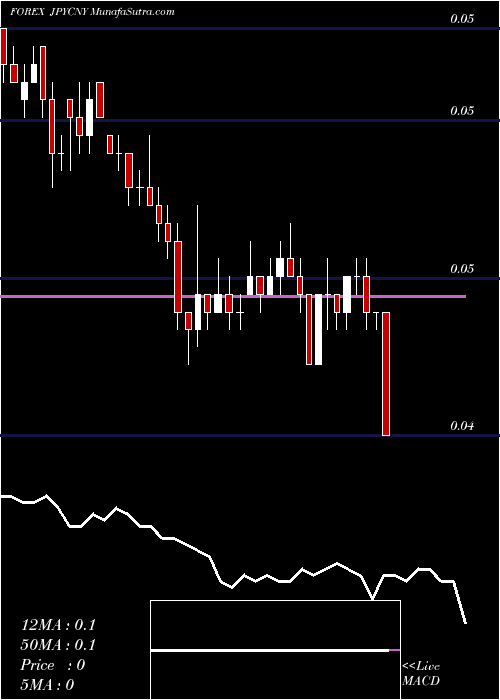  Daily chart Japanese Yen / Yuan Renminbi
