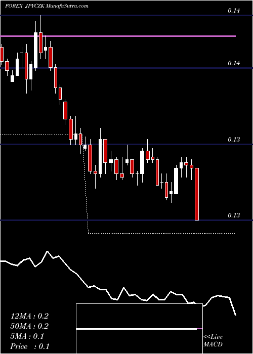  Daily chart Japanese Yen / Czech Koruna