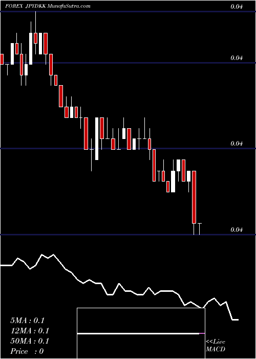  Daily chart Japanese Yen / Danish Krone
