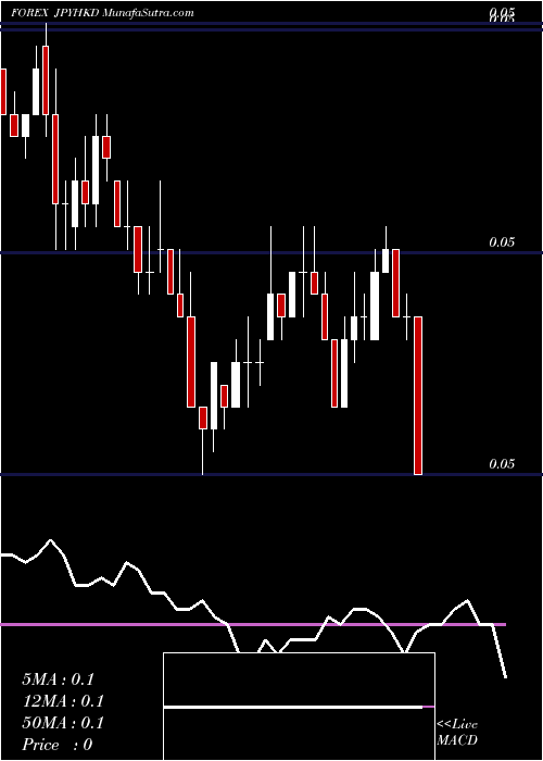  Daily chart Japanese Yen / Hong Kong Dollar