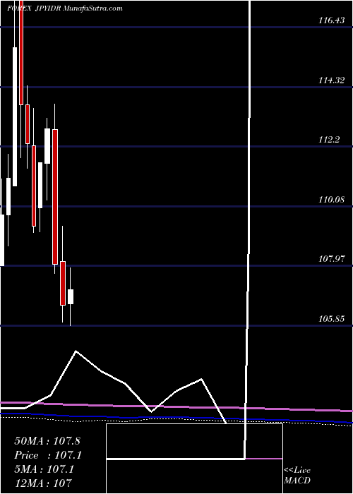  monthly chart JapaneseYen
