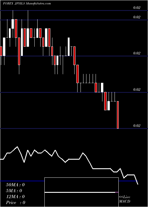  Daily chart Japanese Yen / New Israeli Sheqel