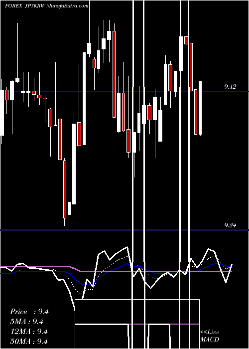  Daily chart Japanese Yen / Korean Won
