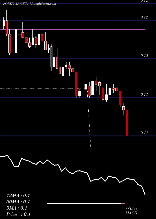  Daily chart Japanese Yen / Mexican Peso