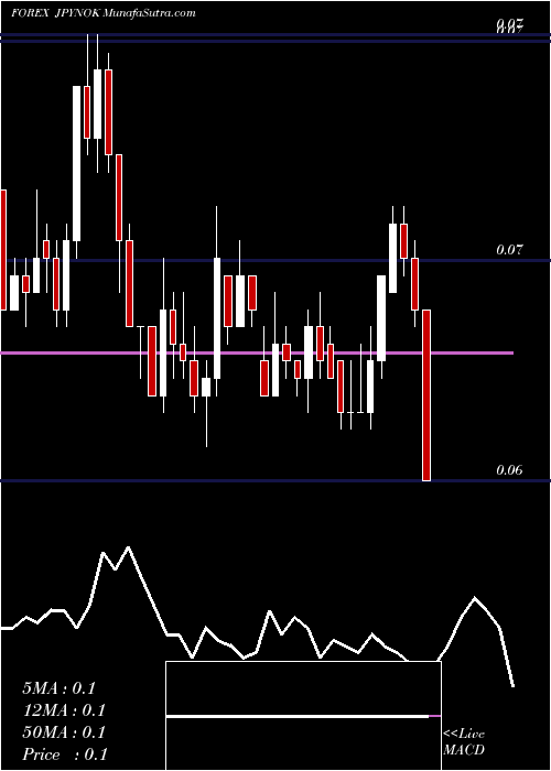  Daily chart Japanese Yen / Norwegian Krone