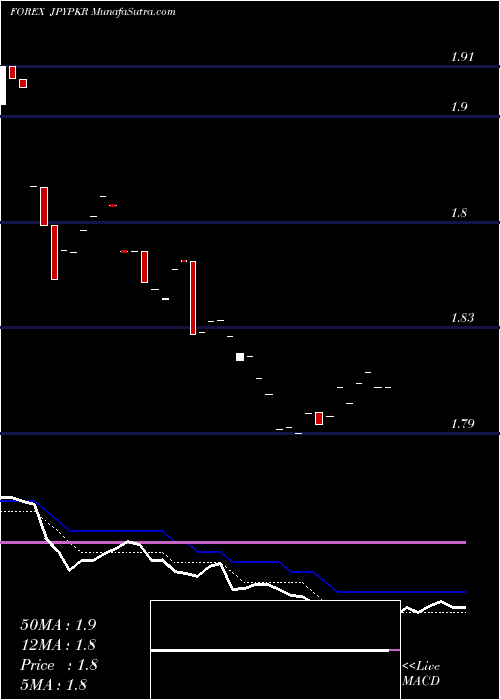 Daily chart JapaneseYen