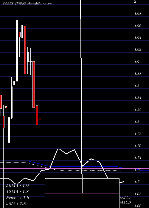  monthly chart JapaneseYen