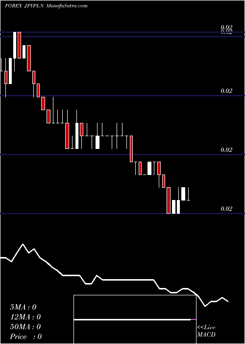  Daily chart Japanese Yen / Polish Zloty