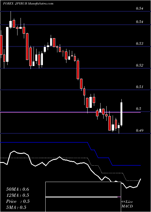  Daily chart Japanese Yen / Russian Ruble