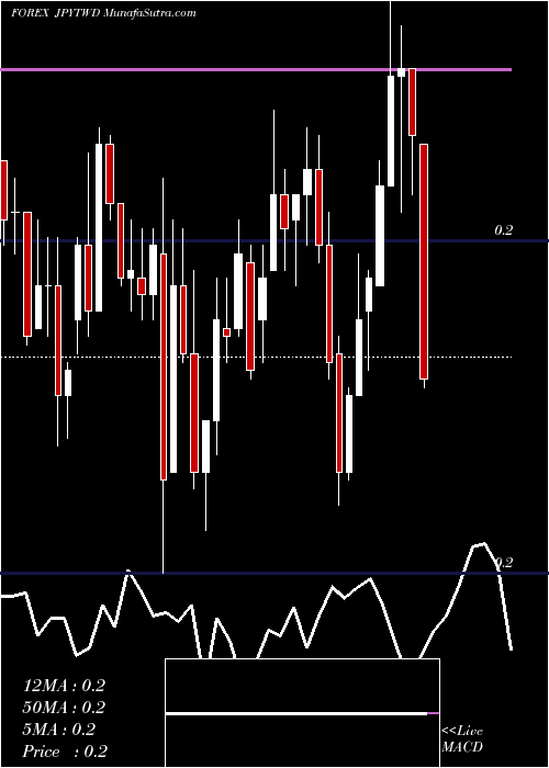 Daily chart Japanese Yen / New Taiwan Dollar