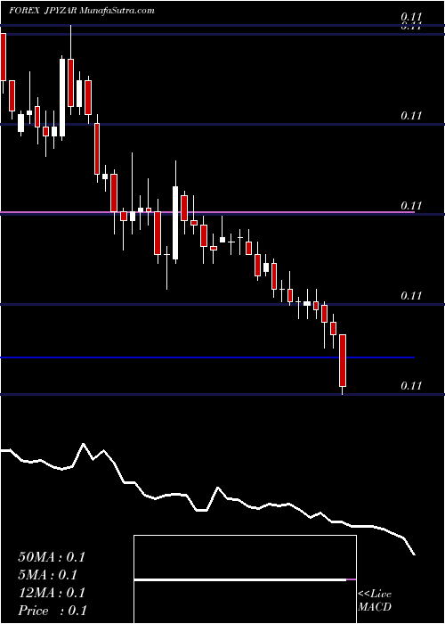  Daily chart Japanese Yen / South African Rand