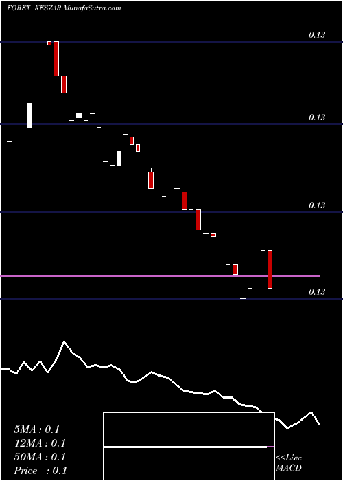  Daily chart Kenyan Shilling / South African Rand