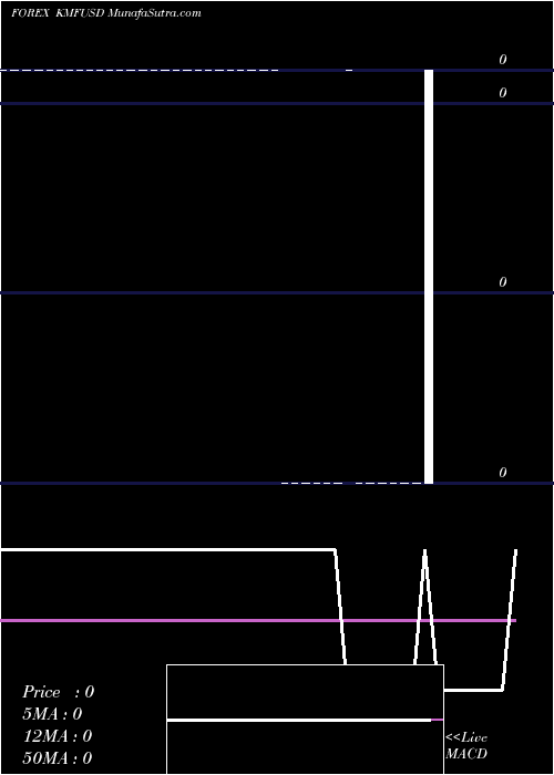  Daily chart Comoro Franc / US Dollar