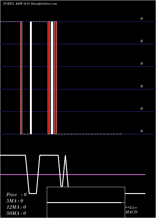  Daily chart Korean Won / Australian Dollar
