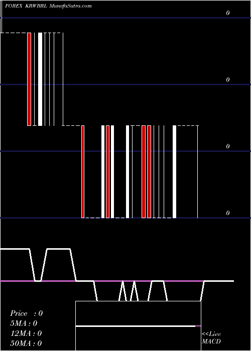  Daily chart Korean Won / Brazilian Real