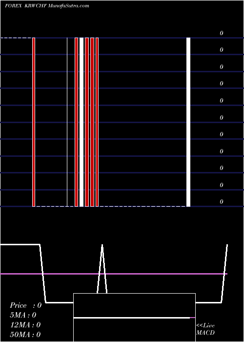  Daily chart Korean Won / Swiss Franc